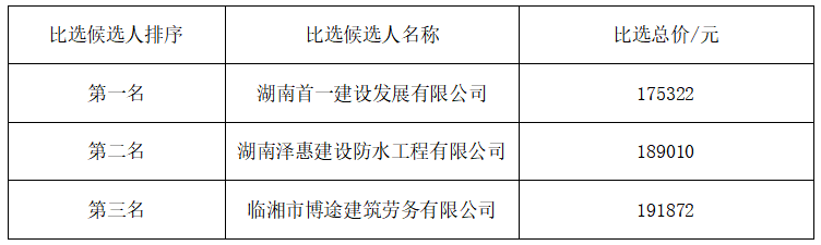 岳阳邦盛充电站智能安装及土建配套设备项目比选结果公示